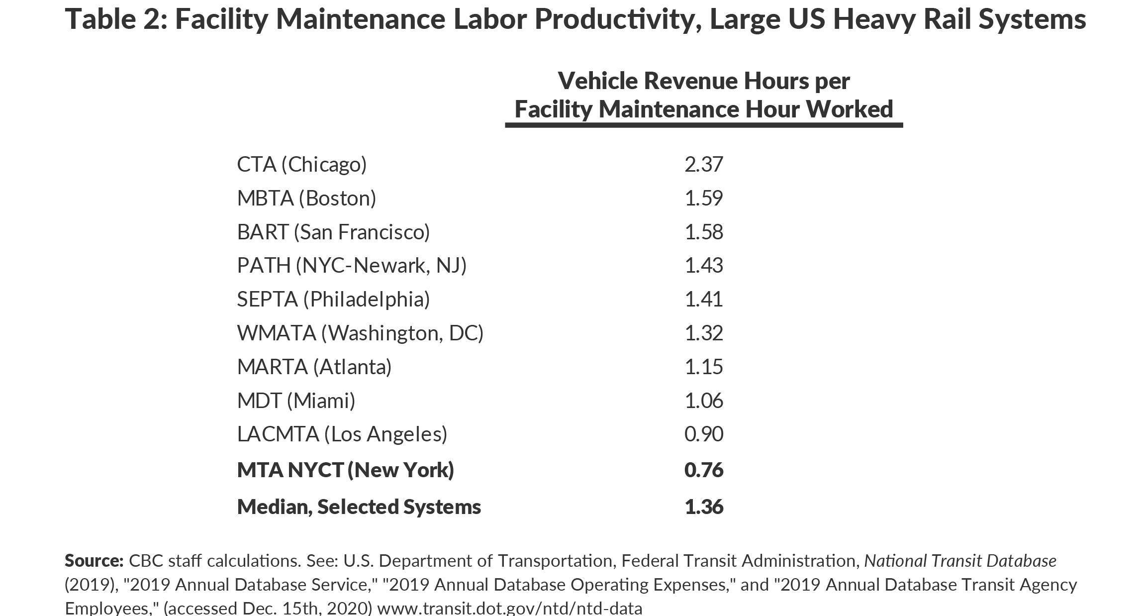 Table 2: Facility Maintenance Labor Productivity, Large US Heavy Rail Systems