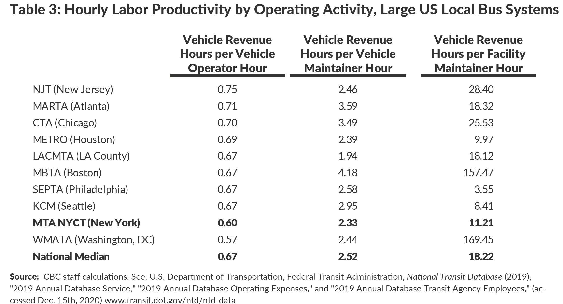 Table 3: Hourly Labor Productivity by Operating Activity, Large US Local Bus Systems