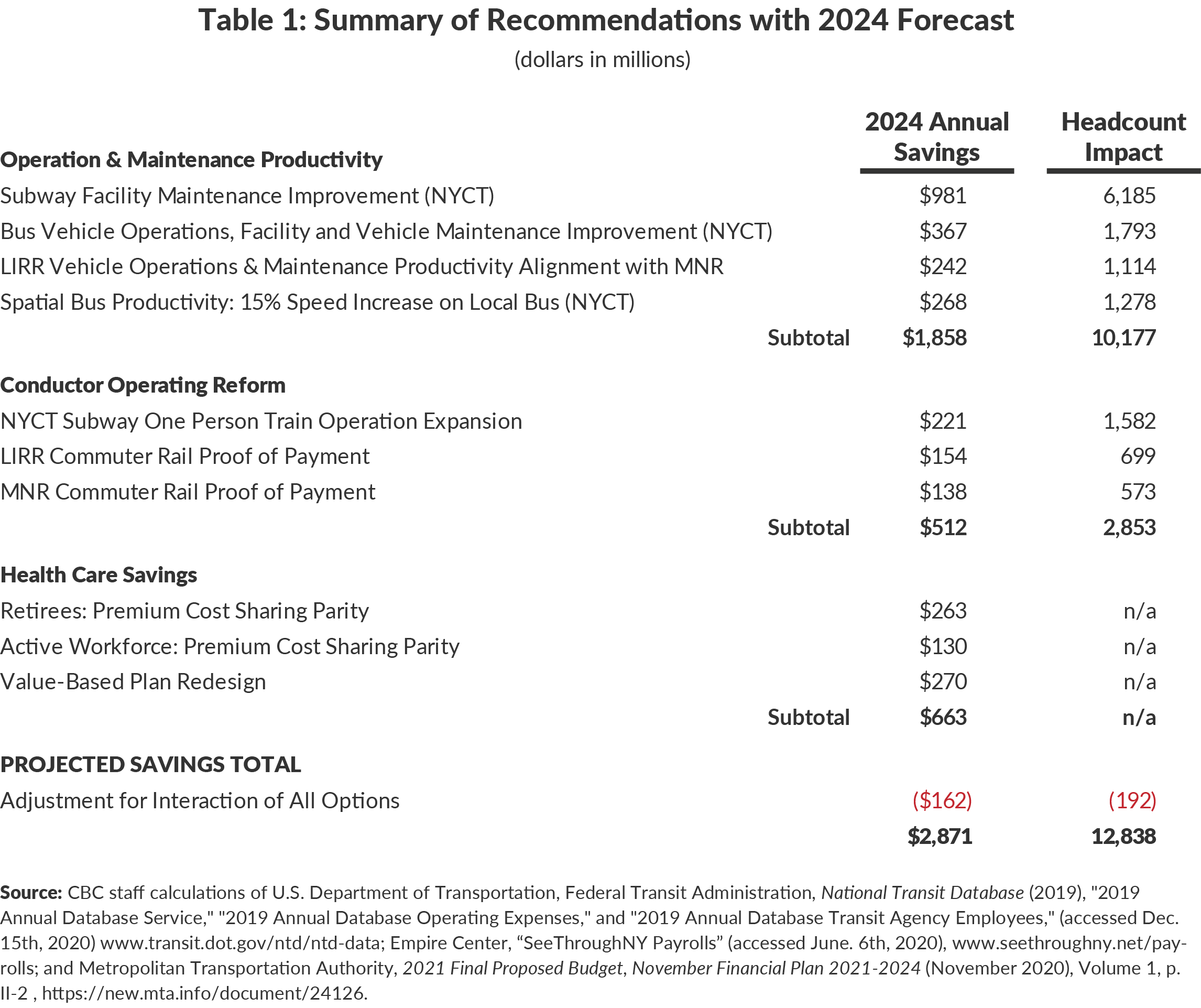 Table 1: Summary of Recommendations with 2024 Forecast