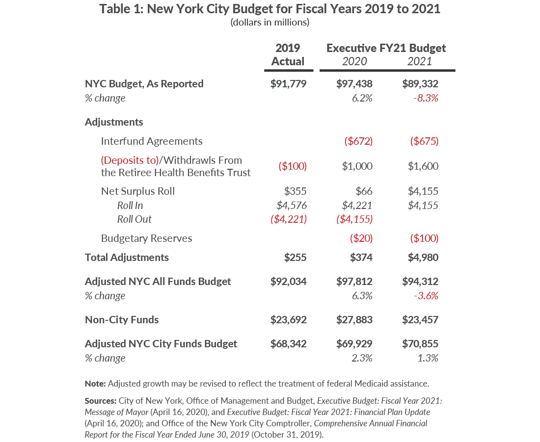Table 1: New York City Budget for Fiscal Years 2019 to 2021