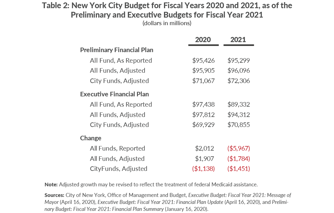 Table 2: New York City Budget for Fiscal Years 2020 and 2021, as of thePreliminary and Executive Budgets for Fiscal Year 2021