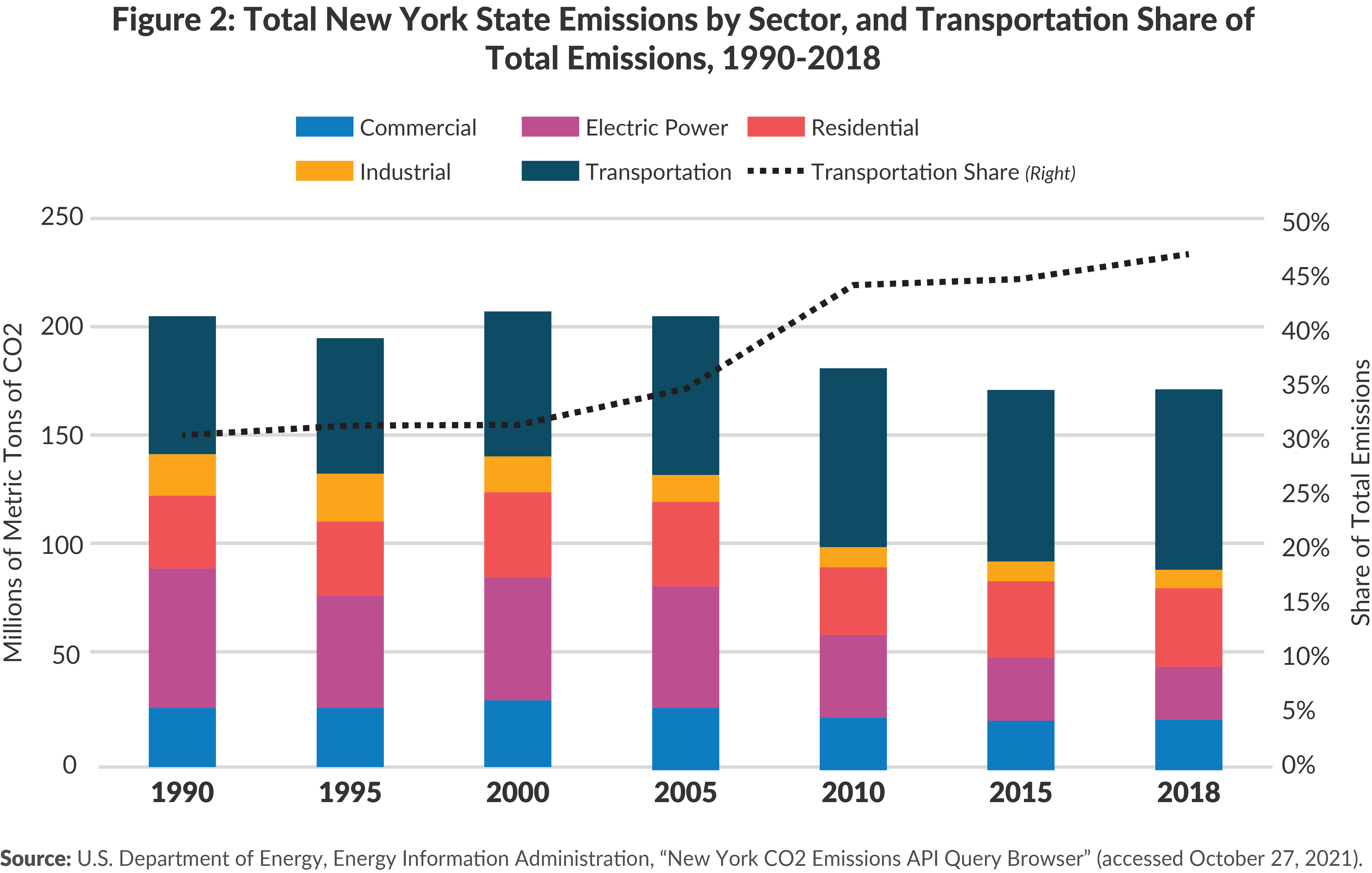 Figure 2: Total New York State Emissions by Sector, and Transportation Share of Total Emissions, 1990-2018