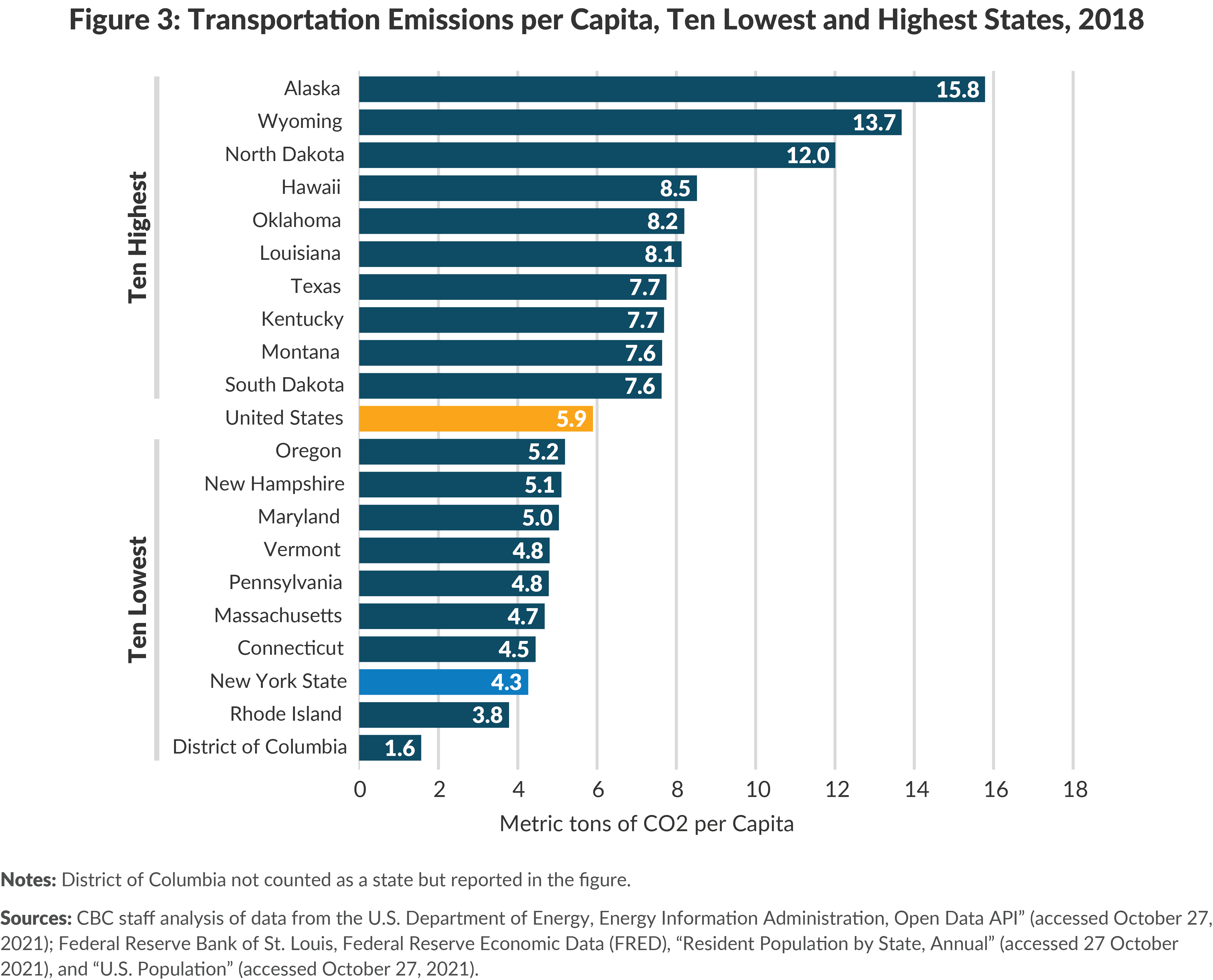 Figure 3: Transportation Emissions per Capita, Ten Lowest and Highest States, 2018