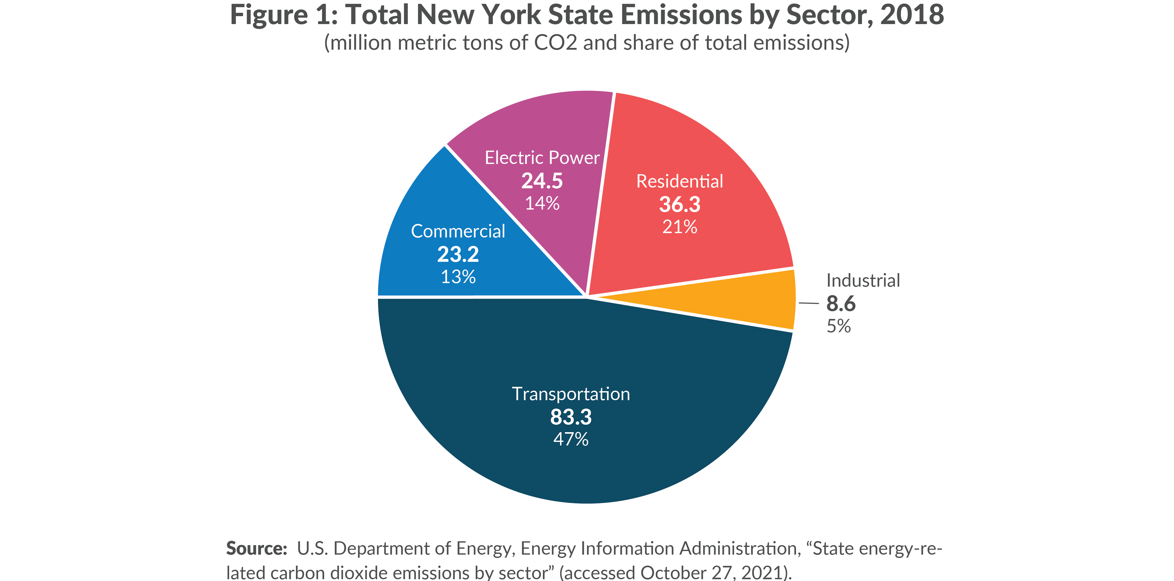Figure 1: Total New York State Emissions by Sector, 2018