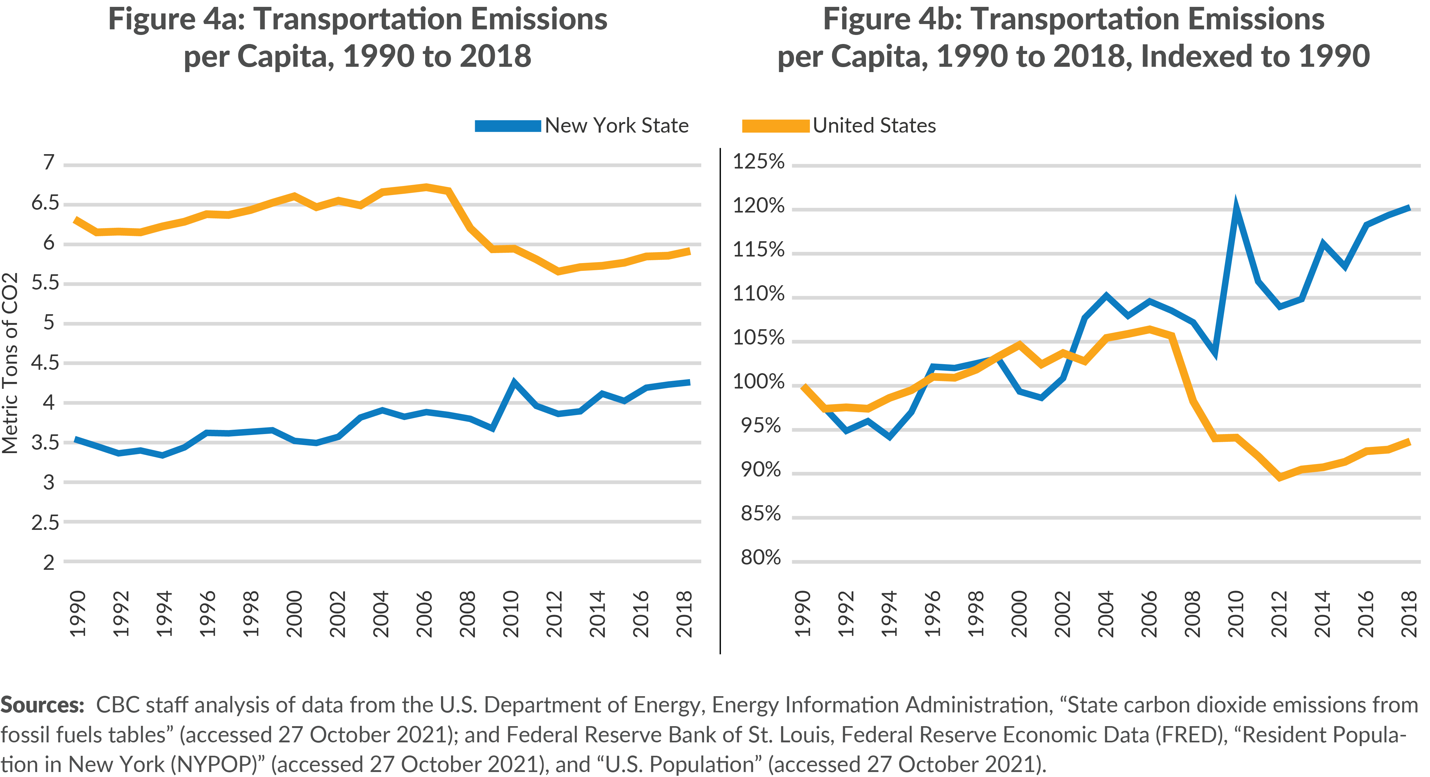 Figure 4a: Transportation Emission per Capita, 1990 to 2018; Figure 4b: Transportation Emission per Capita, 1990 to 2018, Indexed to 1990