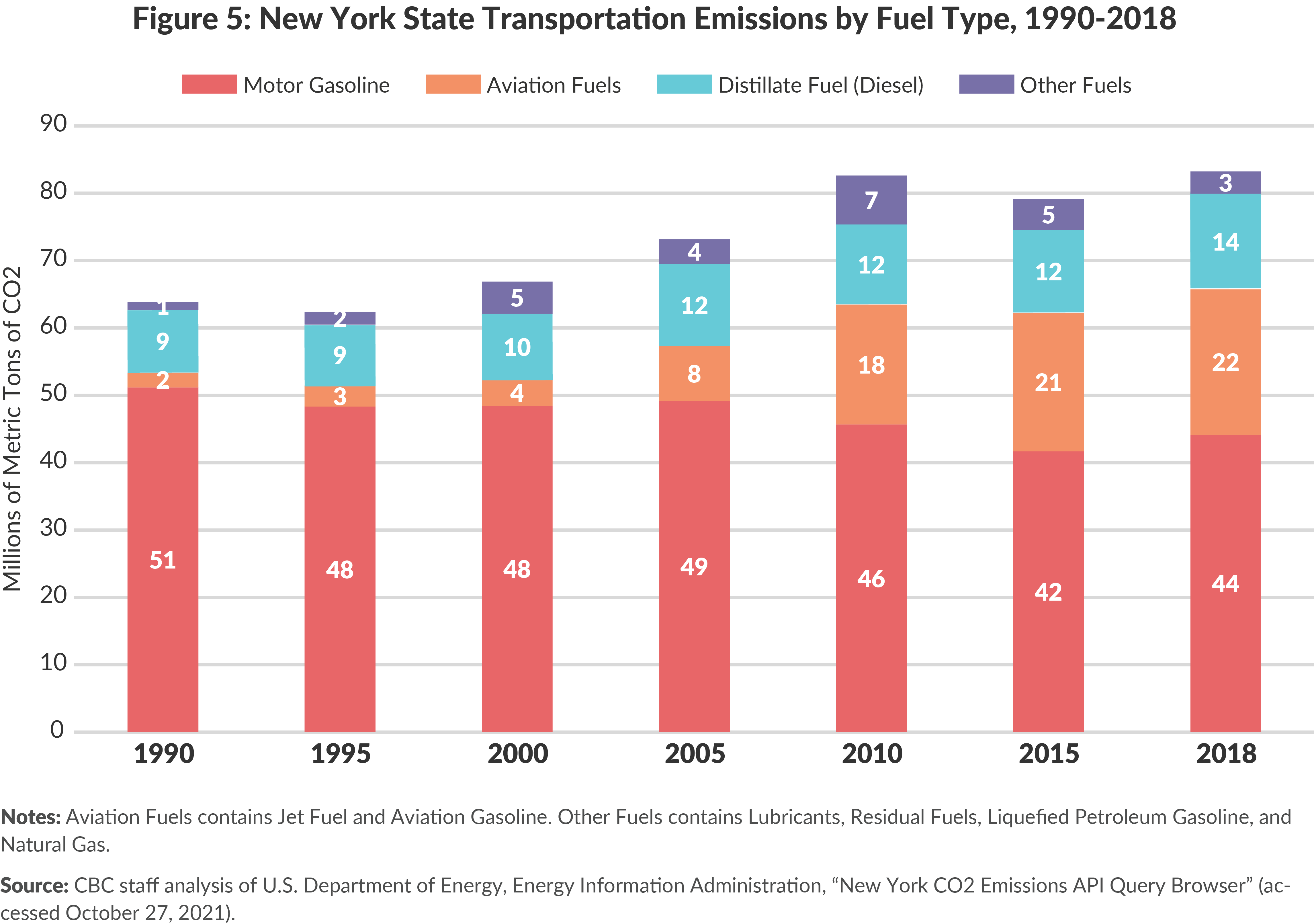 Figure 5: New York State Transportation Emissions by Fuel Type, 1990-2018