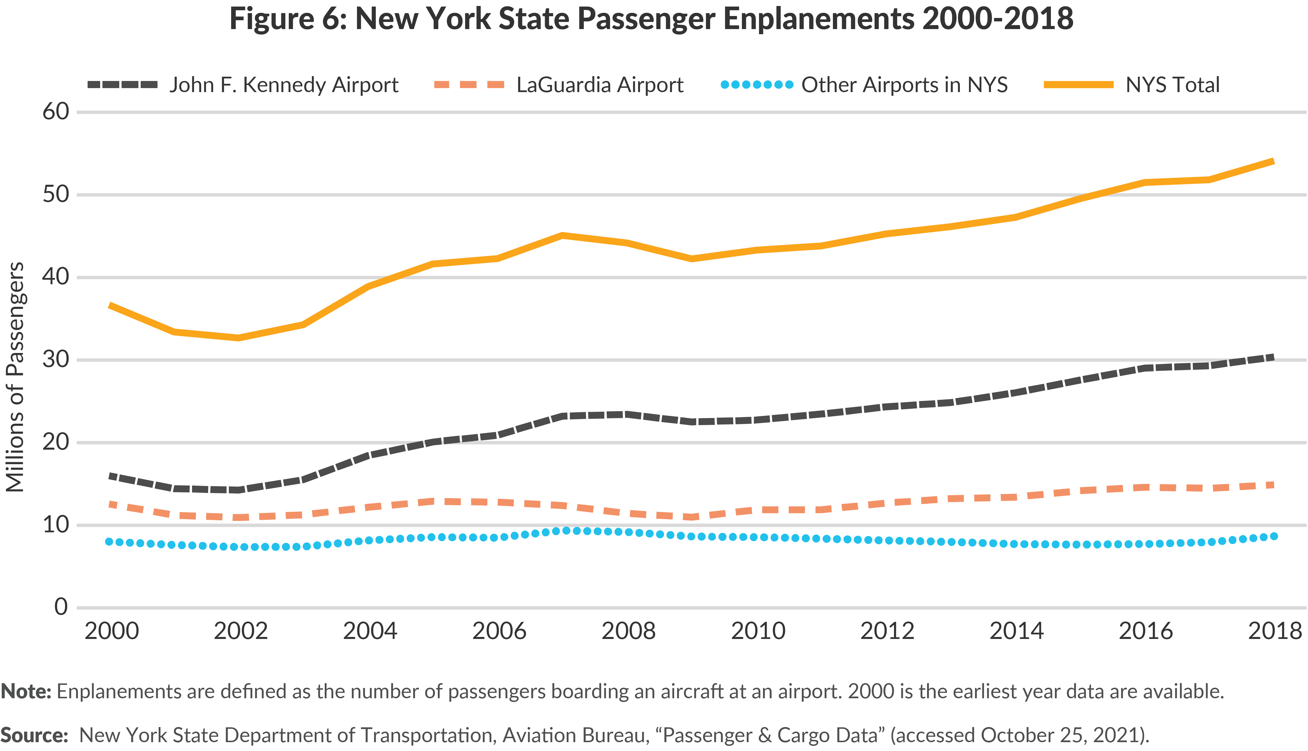 Figure 6: New York State Passenger Enplanements 2000-2018
