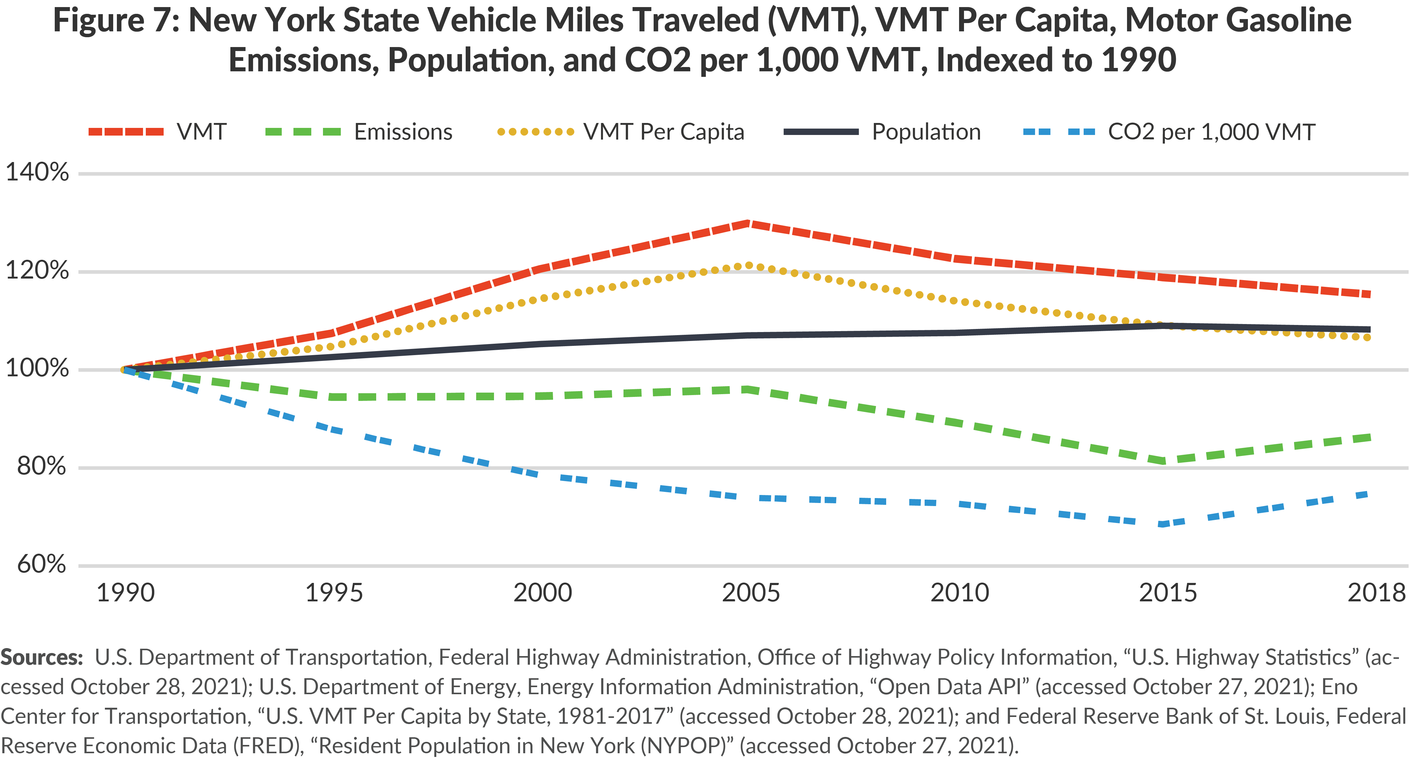 Figure 7: Share of New York State VMT, VMT Per Capita, Motor Gasoline Emissions, Population, and CO2 per 1000 VMT, Indexed to 1990