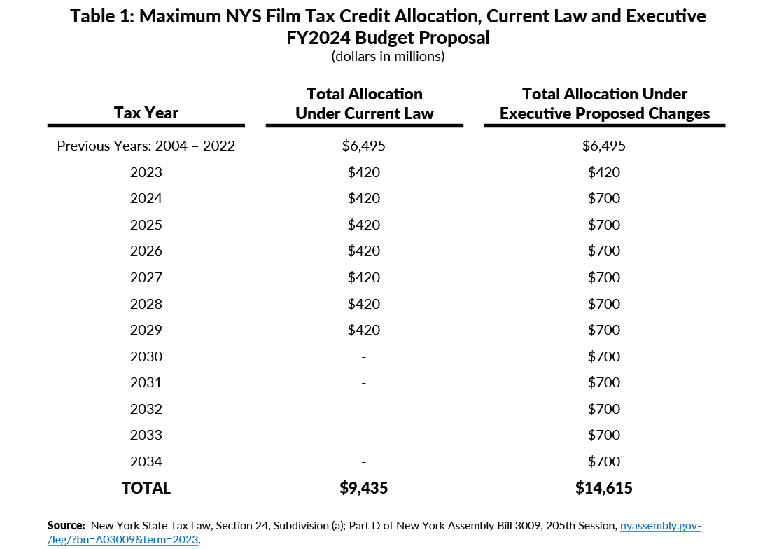 Table 1: Maximum NYS Film Tax Credit Allocation, Current Law and ExecutiveFY2024 Budget Proposal