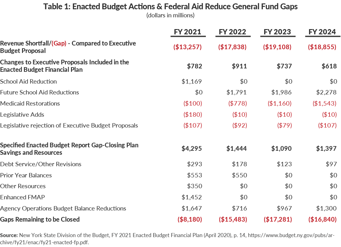 Table 1: Enacted Budget Actions & Federal Aid Reduce General Fund Gaps