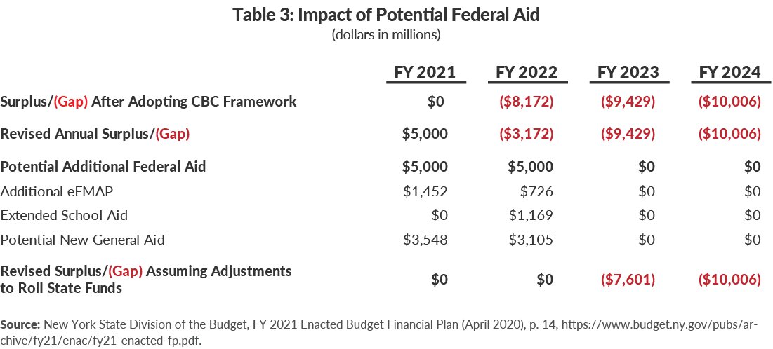 Table 3: Impact of Potential Federal Aid