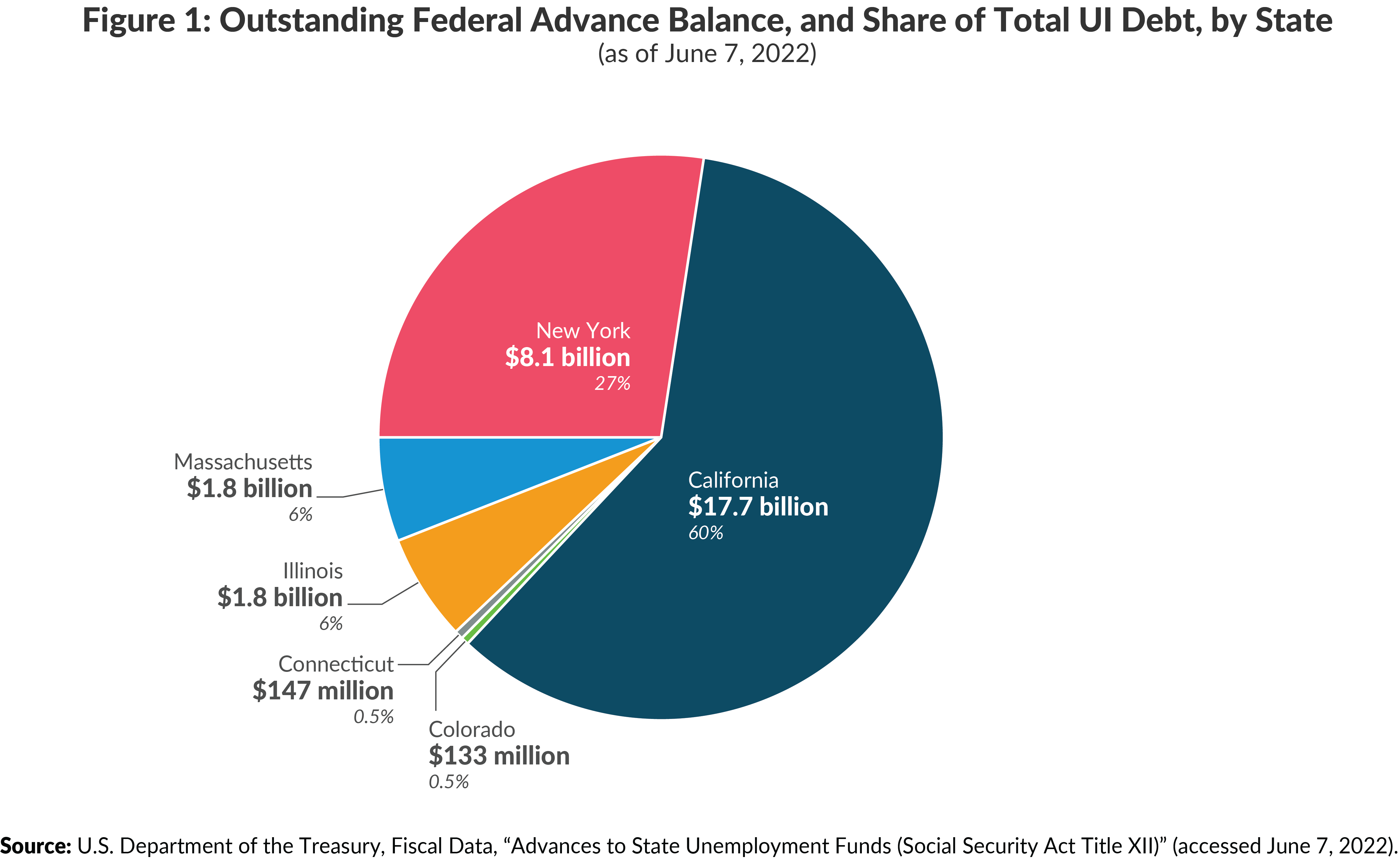 Figure 1: Outstanding Federal Advance Balance, and Share of Total UI Debt, by State