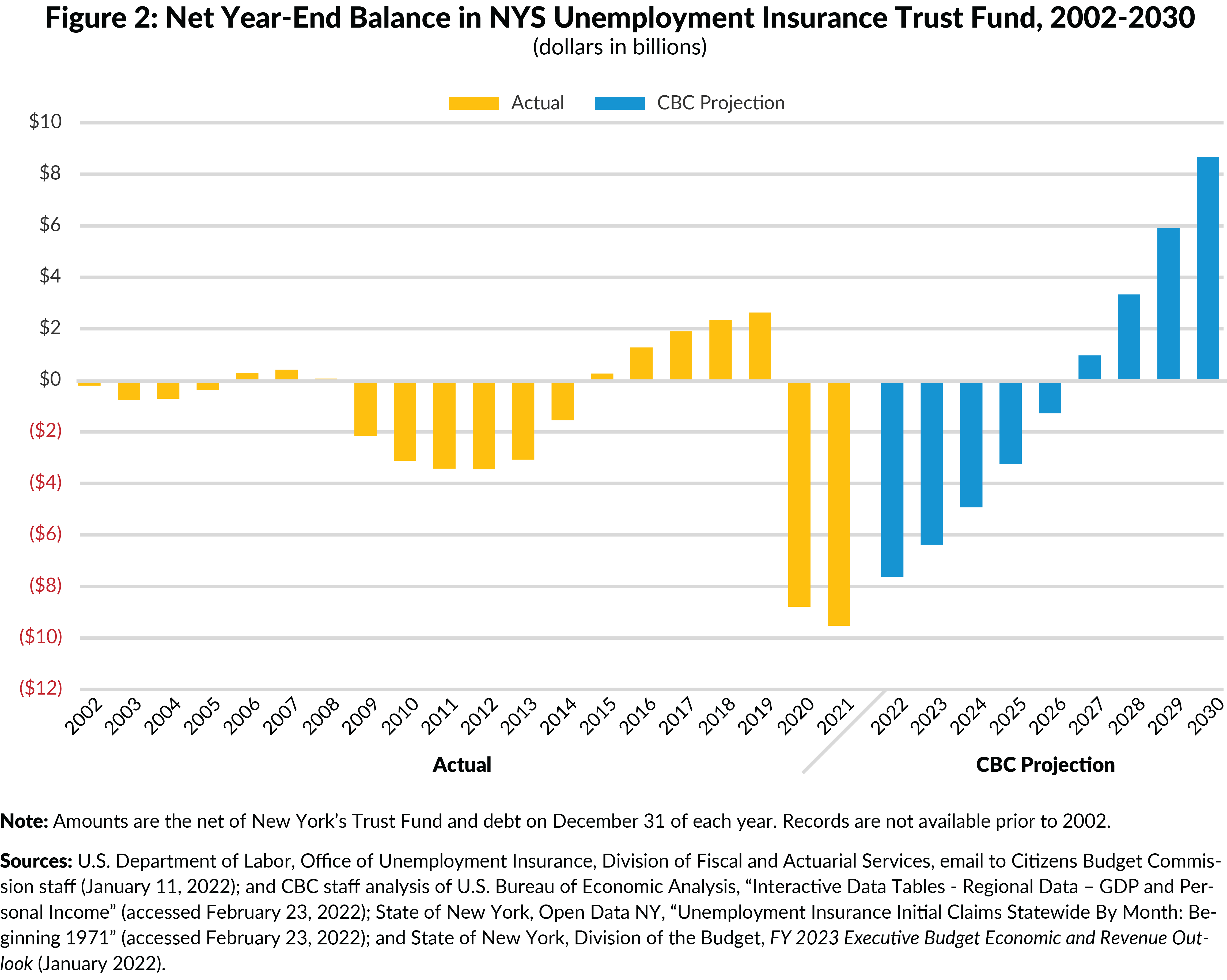 Figure 2: New York's Net UI Trust Fund  Balance, 2002-2030