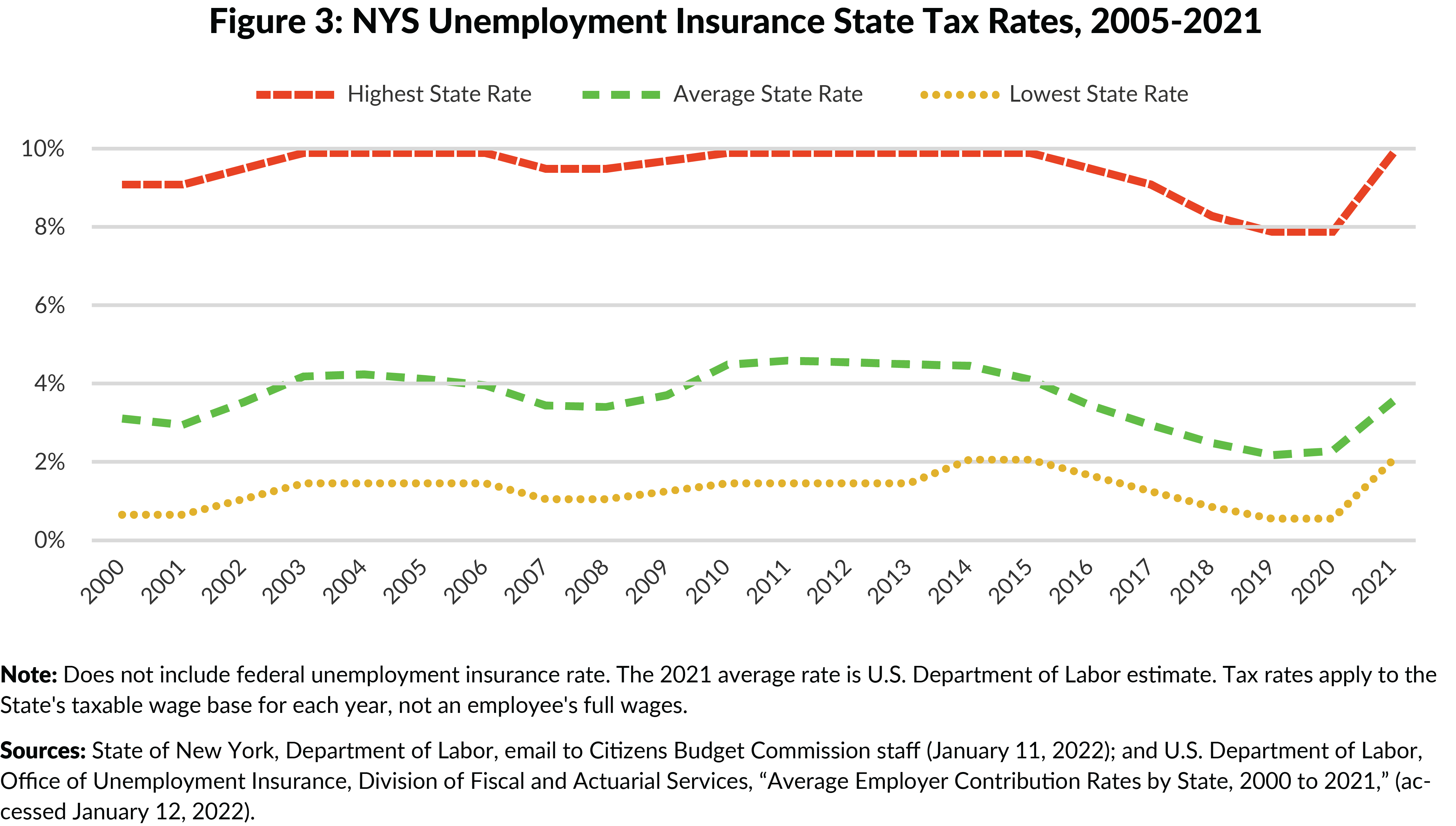 Figure 3: New York State UI Tax Rates, 2000-2021