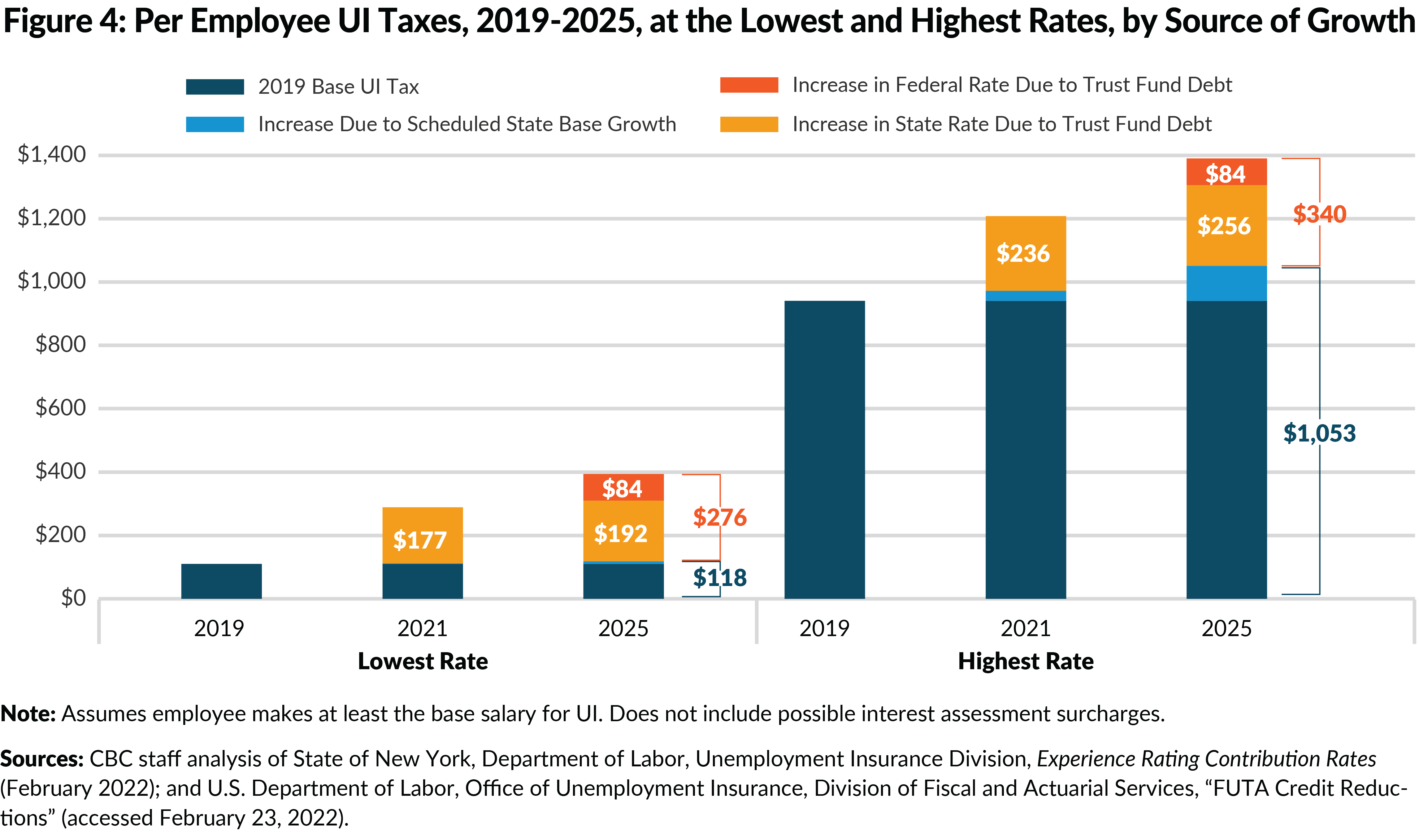 Figure 4: Per Employee UI Taxes, 2019-2025, at the Lowest and Highest Rates, by Source of Growth