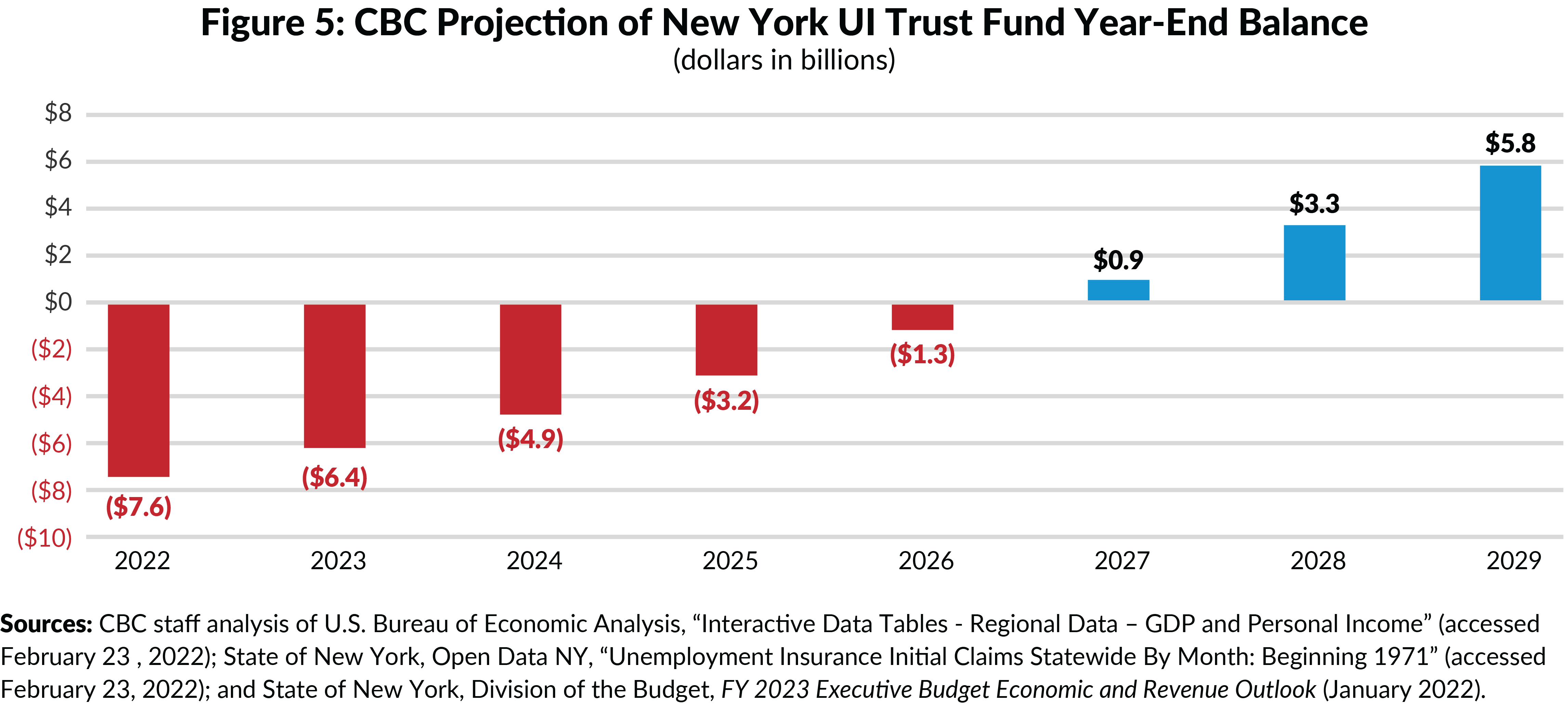 Figure 5: Projected New York UI Trust Fund Balance