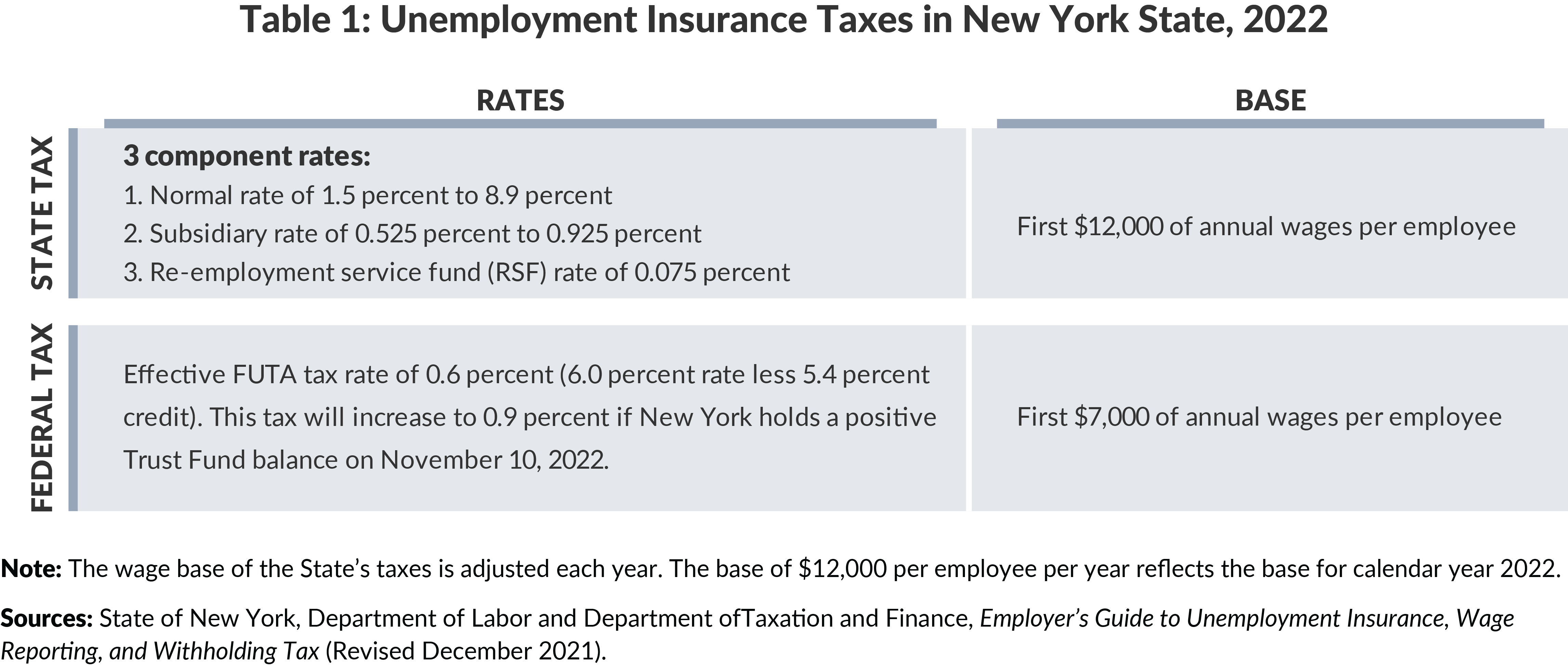 Table 1: Unemployment Insurance Taxes in New York State, 2022