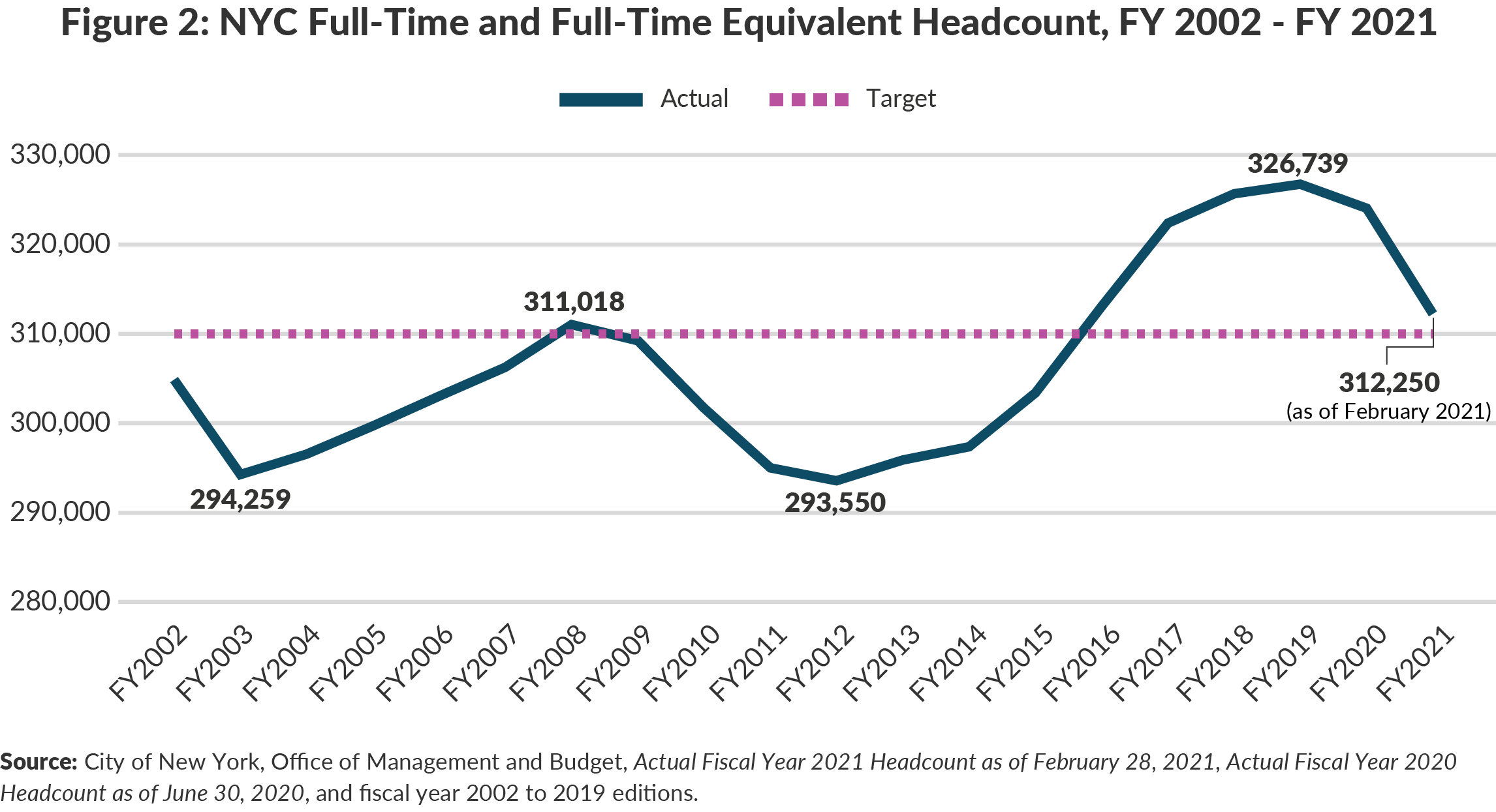 Figure 2: NYC Full-Time and Full-Time Equivalent Headcount,  FY 2002 - FY 2021
