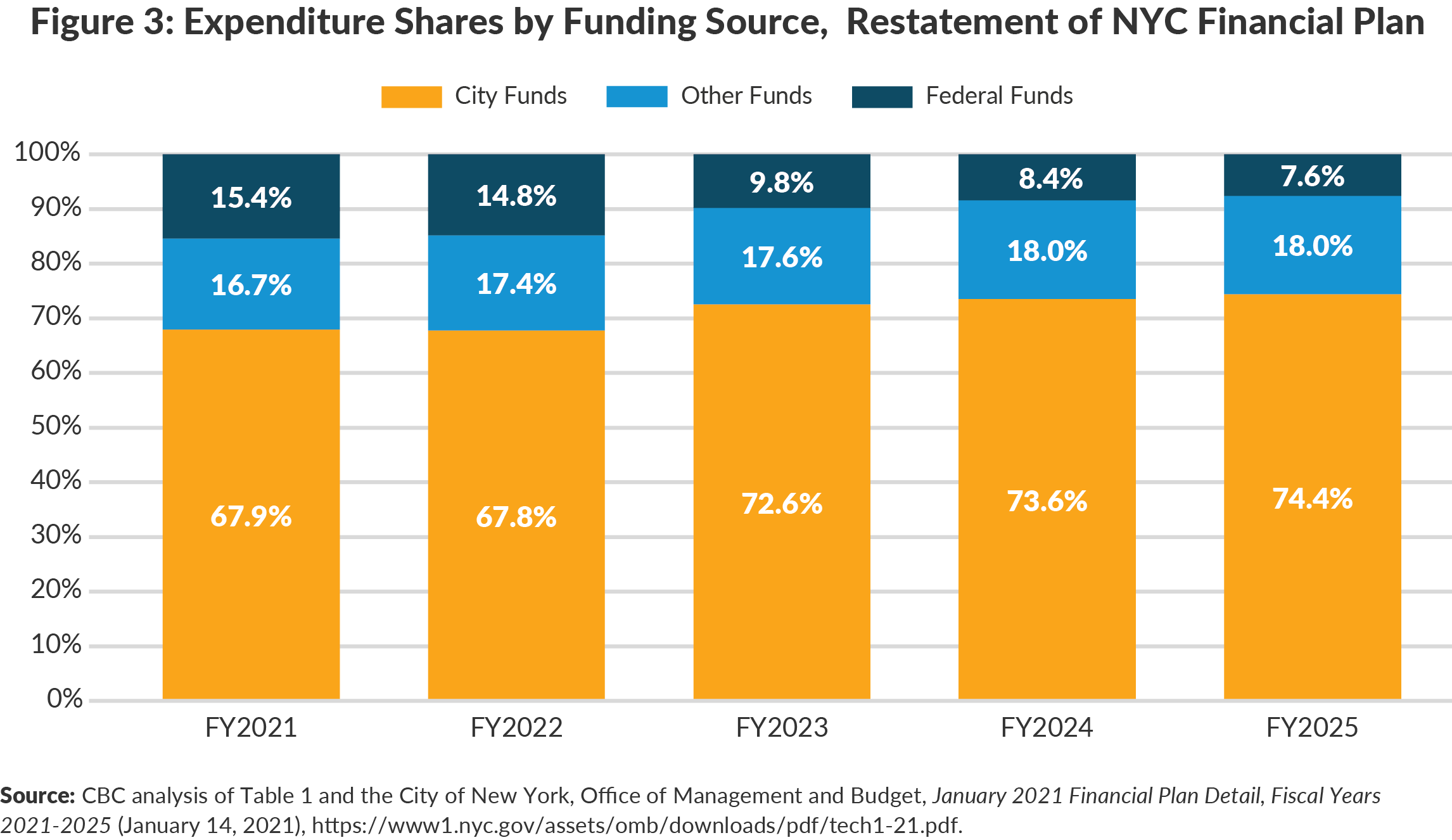 Figure 3: Expenditure Shares by Funding Source,  Restatement of NYC Financial Plan