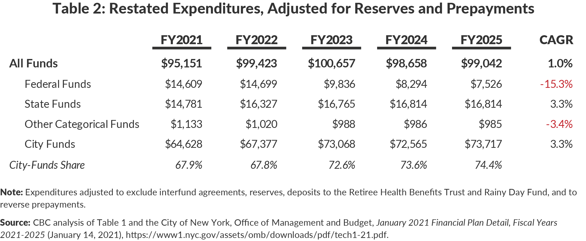 Table 2: Restated expenditures, adjusted for reserves and prepayment