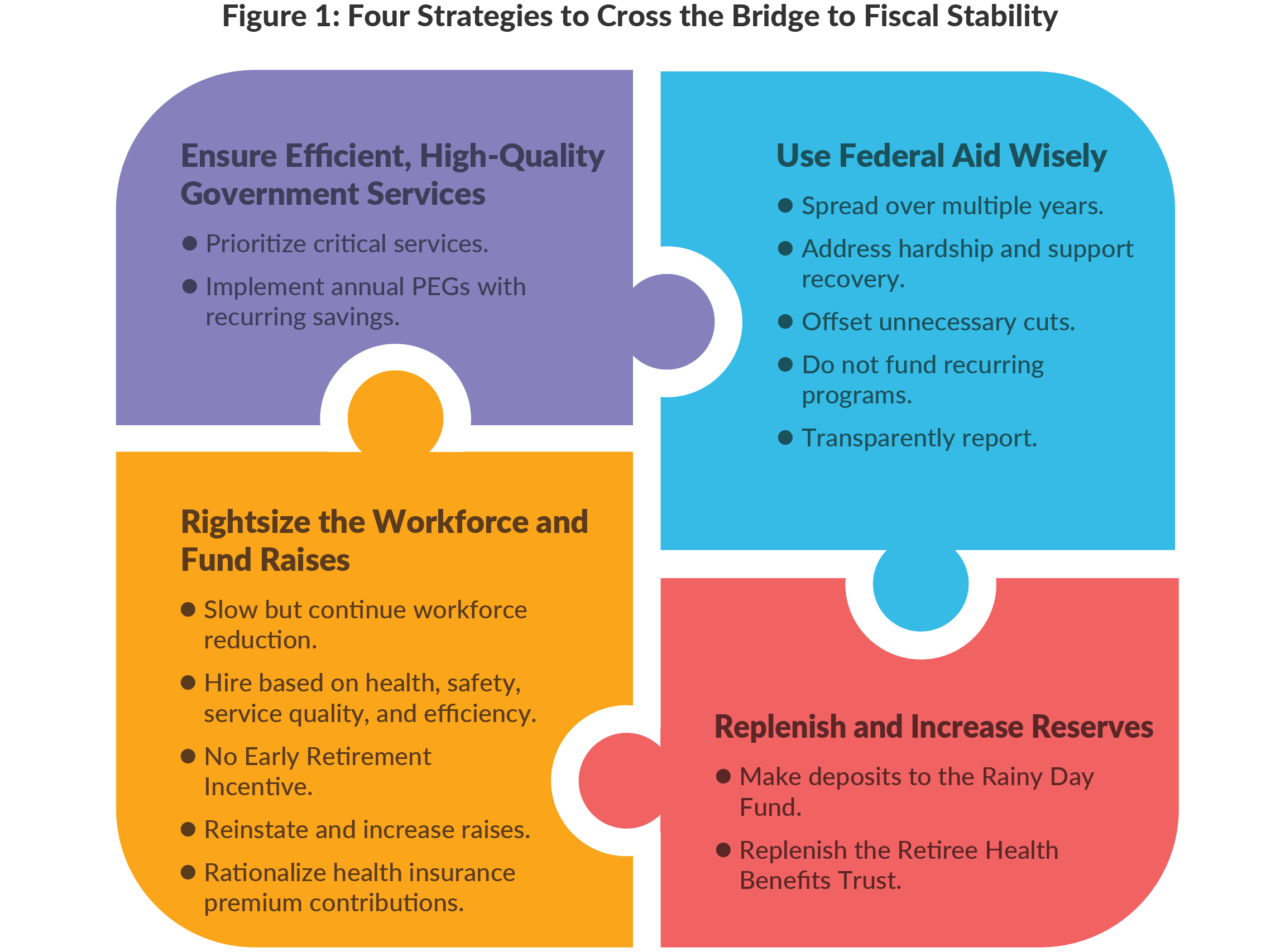 Figure 1: Four Strategies to Cross the Bridge to Fiscal Stability