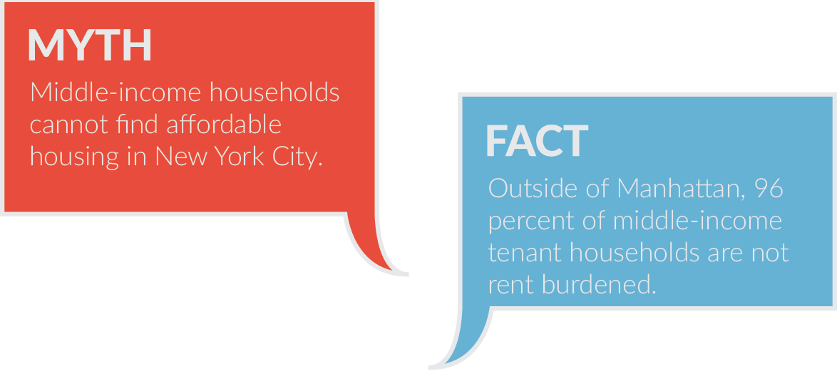 Outside of Manhattan, 96 percent of middle-income tenant households are not rent burdened