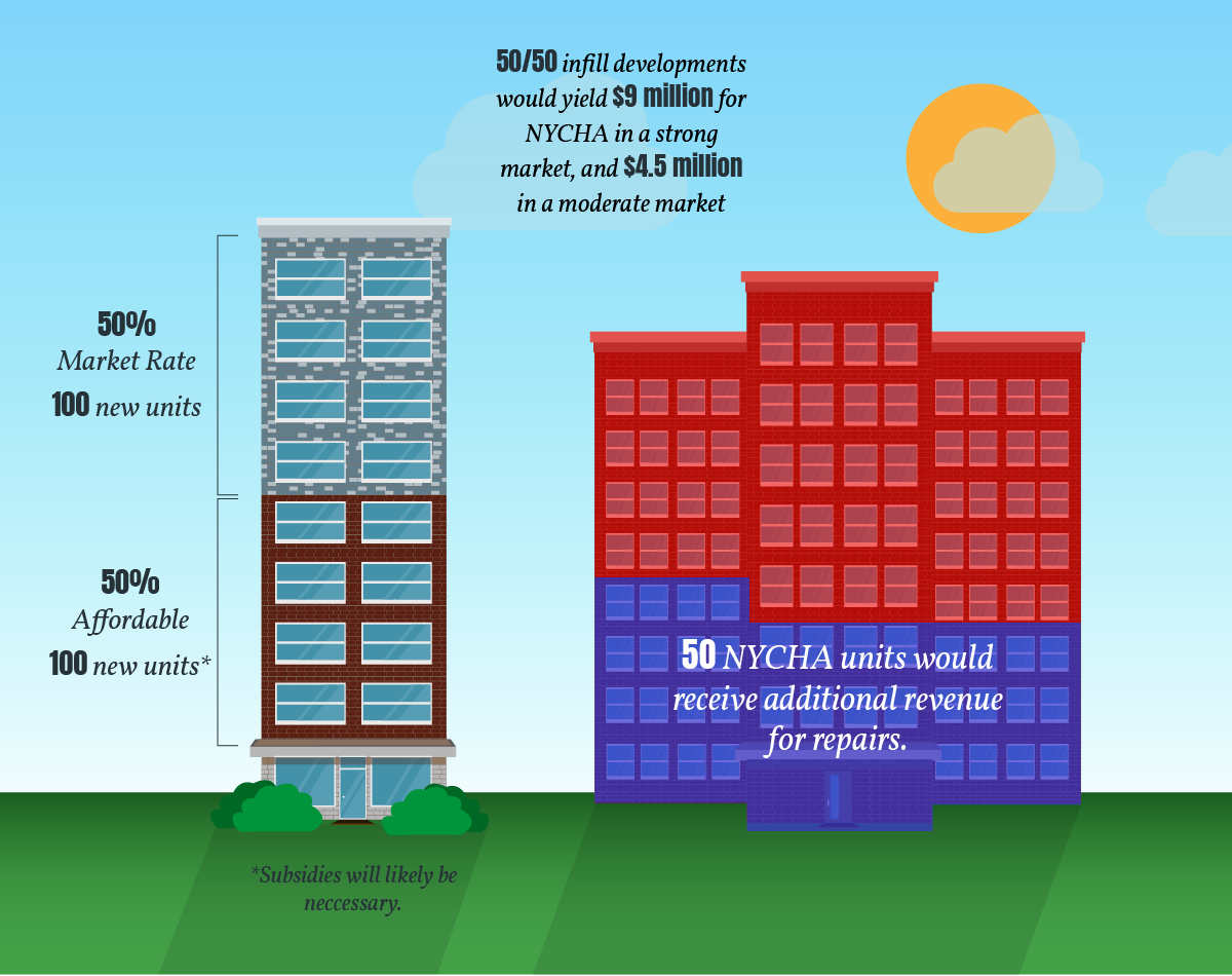 Depiction of 50/50 infill development's impact on raising revenue