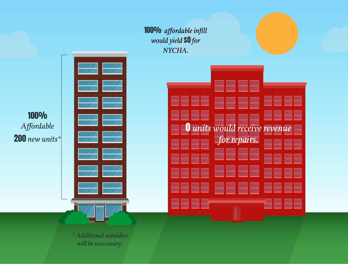 Depiction of 100% infill development's impact on raising revenue