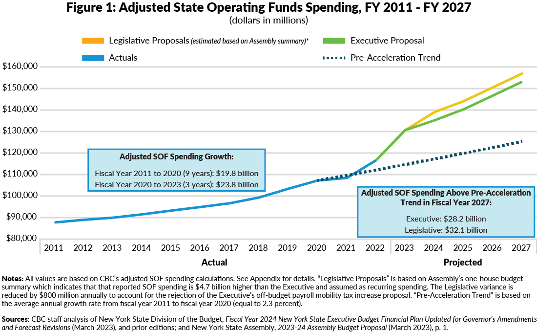 Figure 1: Adjusted State Operating Funds Spending, FY 2011 - FY 2027