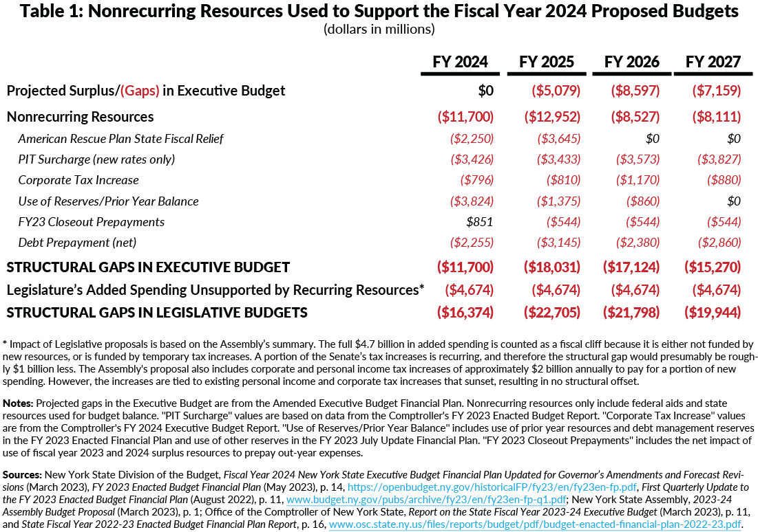 Table 1: Nonrecurring Resources Used to Support the Fiscal Year 2024 Proposed Budgets(dollars in millions)