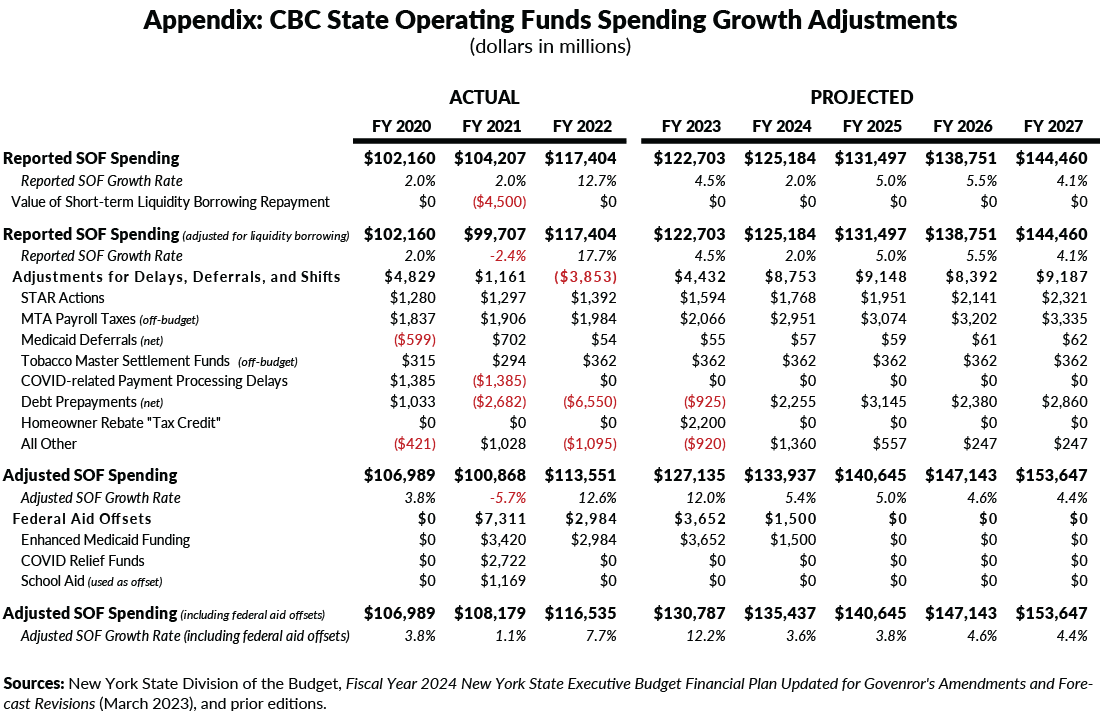 CBC State Operating Funds Spending Growth Adjustments