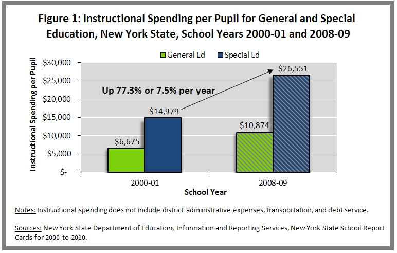 Instructional Spending Per Pupil, NY, General and Special Ed