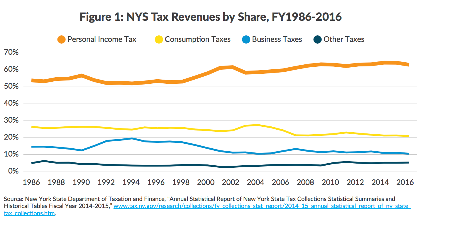 Figure 1: NYS Tax Revenues by Share, FY1986-2016