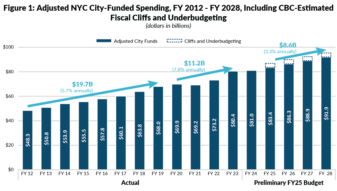 NYC spending chart