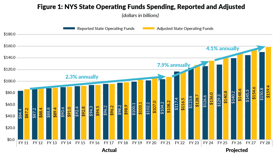 State spending chart